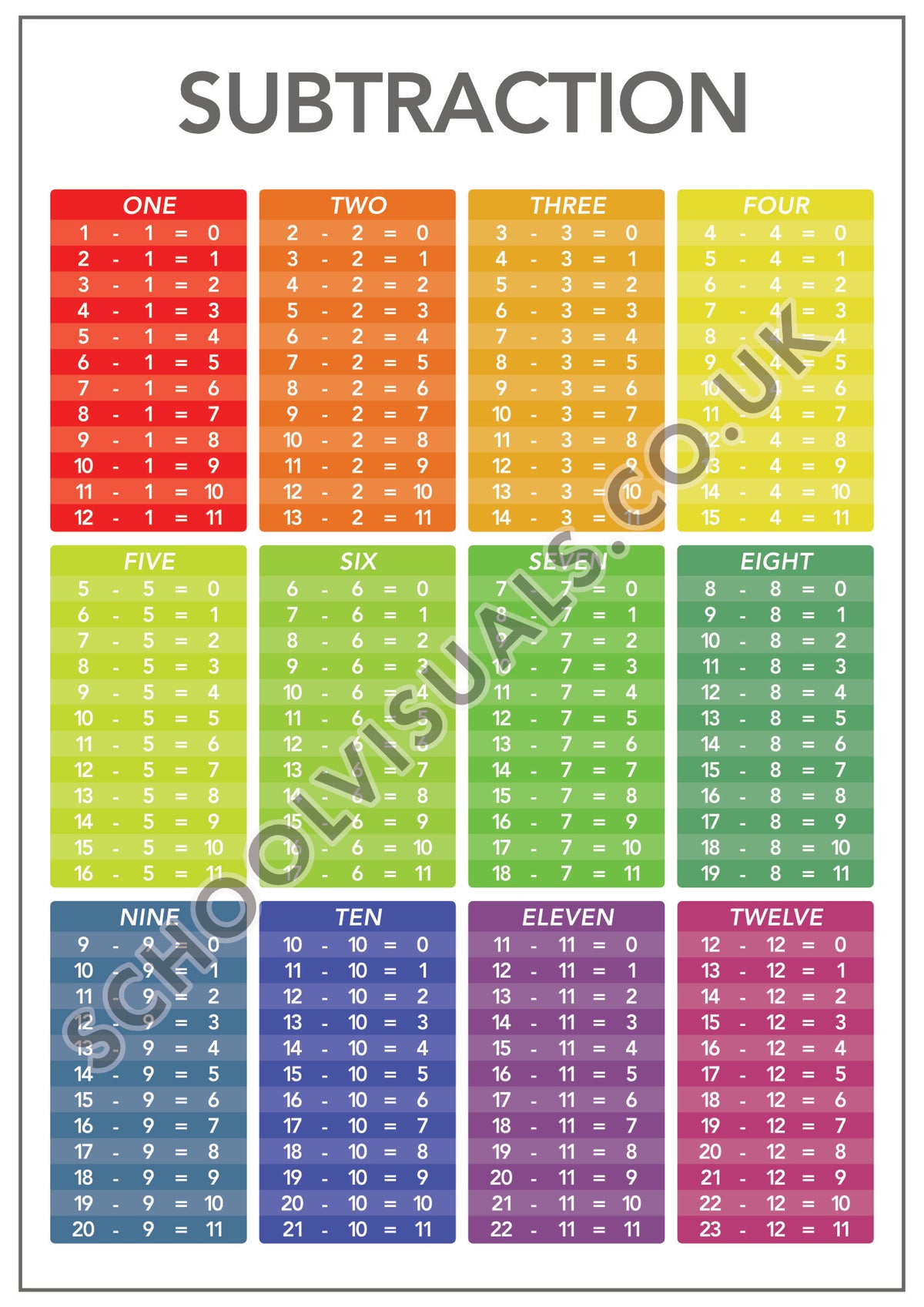 Subtraction Using Visuals SUBTRACTION Poster Board β School Visuals